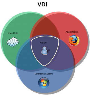 VDI – How To Get Started